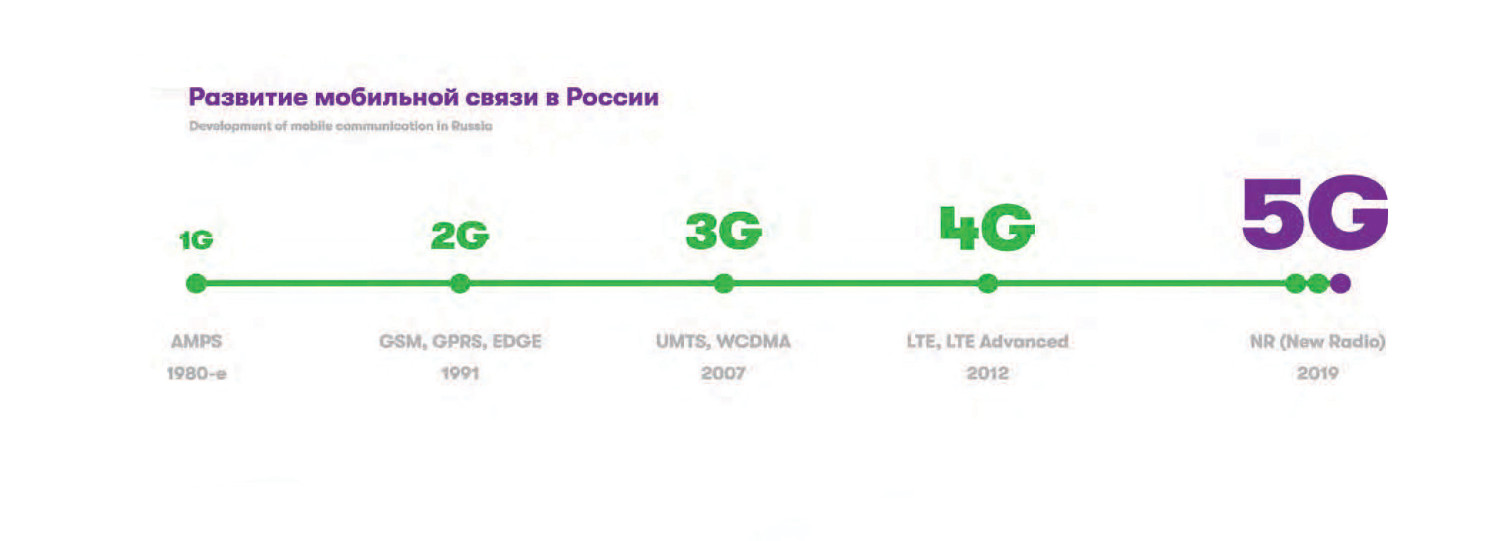 Сим карта 5g мегафон